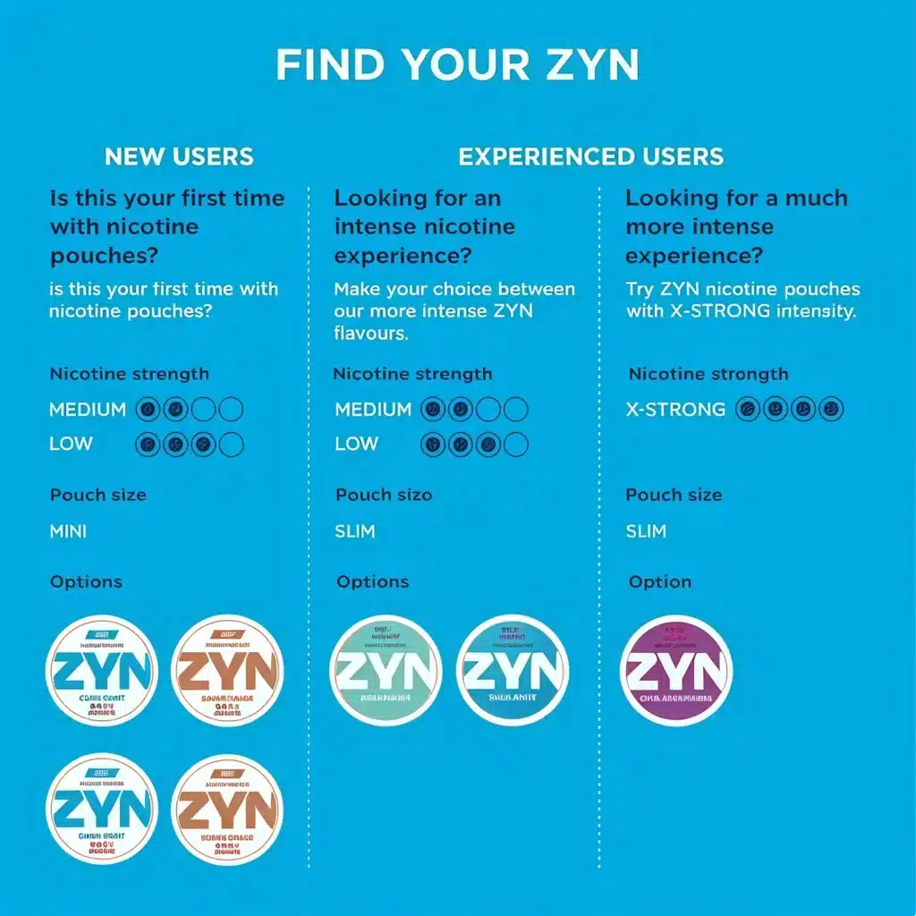 Step-by-step guide on how to choose the right ZYN nicotine pouch strength